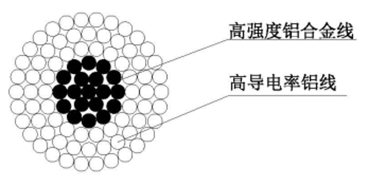 【智能电网类】铝合金芯高导电